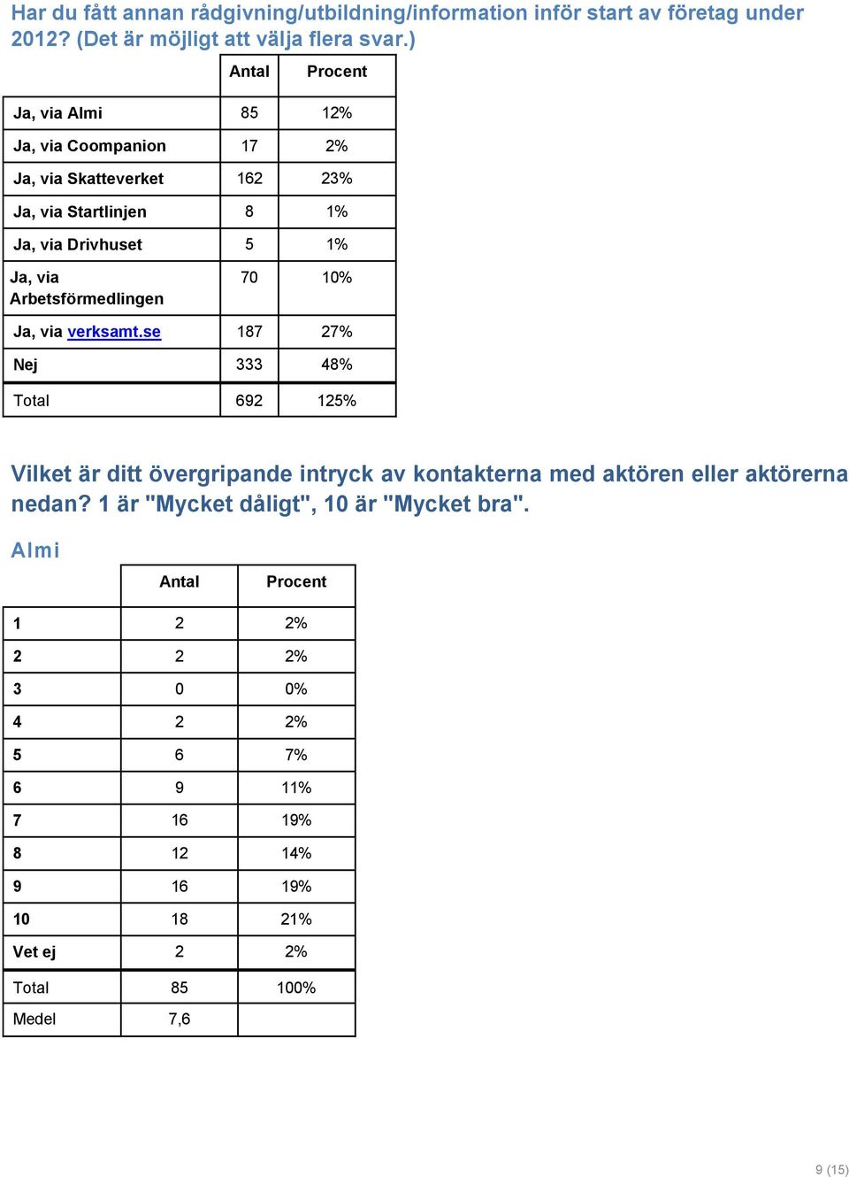 Arbetsförmedlingen 70 10% Ja, via verksamt.