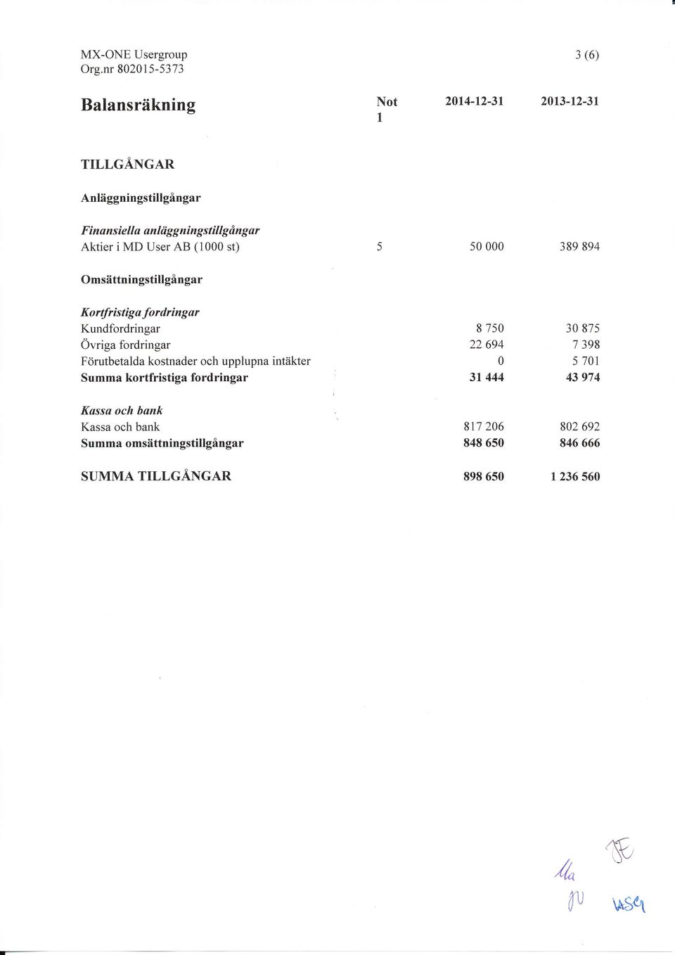 fordringar Förutbetalda kostnader och upplupna intäkter Summa kortfristiga fordringar 8 75 22 694 3t 444 3 875 7 398 5 7t 43