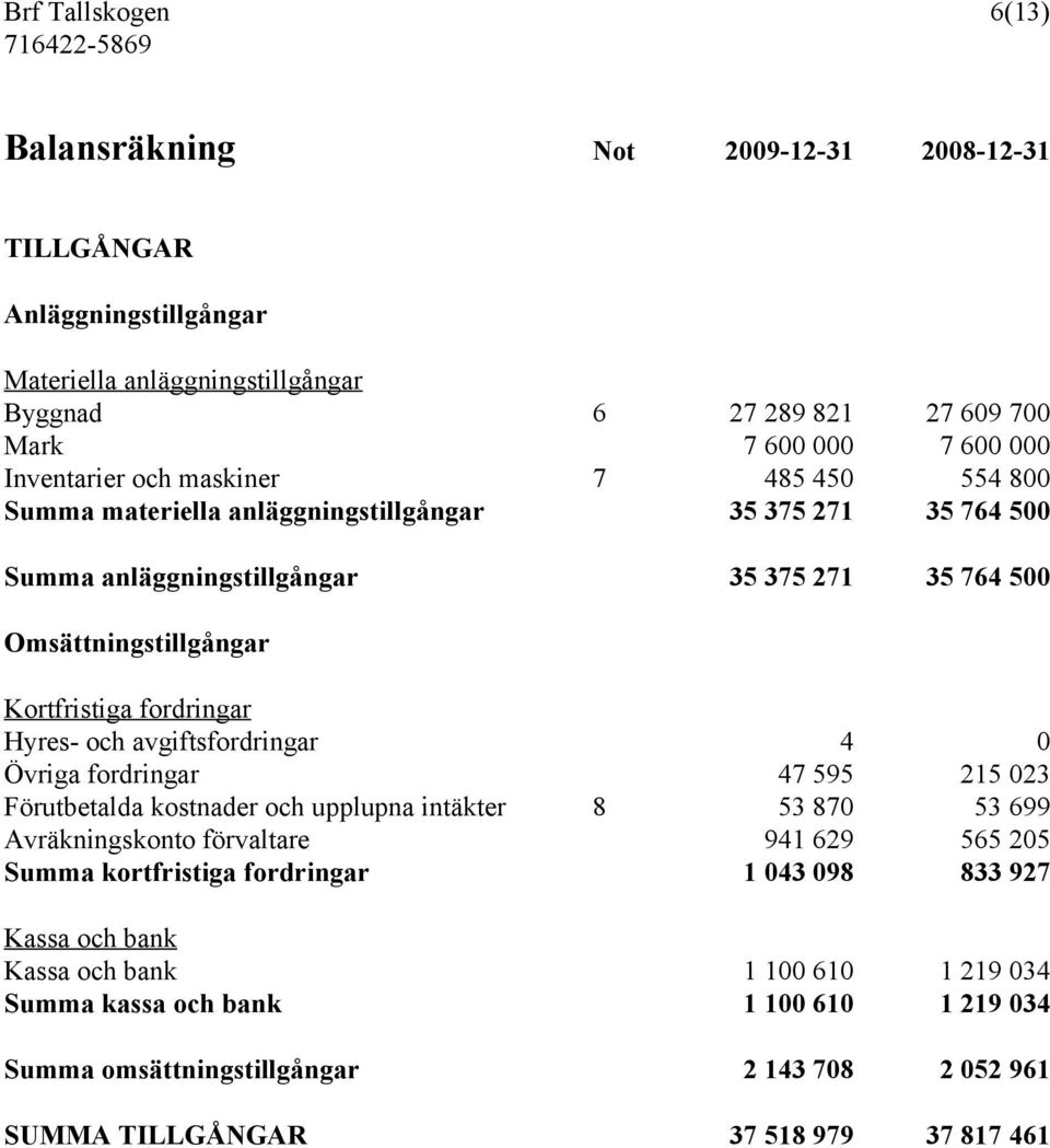 fordringar Hyres- och avgiftsfordringar 4 0 Övriga fordringar 47 595 215 023 Förutbetalda kostnader och upplupna intäkter 8 53 870 53 699 Avräkningskonto förvaltare 941 629 565 205 Summa