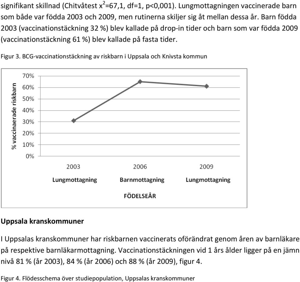 BCG-vaccinationstäckning av riskbarn i Uppsala och Knivsta kommun Uppsala kranskommuner I Uppsalas kranskommuner har riskbarnen vaccinerats oförändrat genom åren av barnläkare på