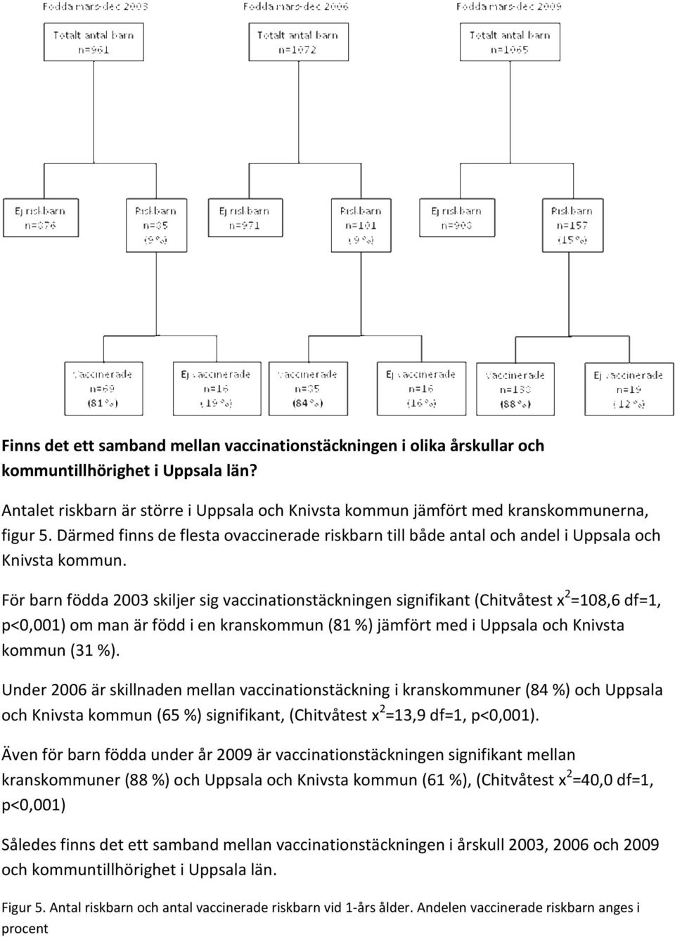 För barn födda 2003 skiljer sig vaccinationstäckningen signifikant (Chitvåtest x 2 =108,6 df=1, p<0,001) om man är född i en kranskommun (81 %) jämfört med i Uppsala och Knivsta kommun (31 %).