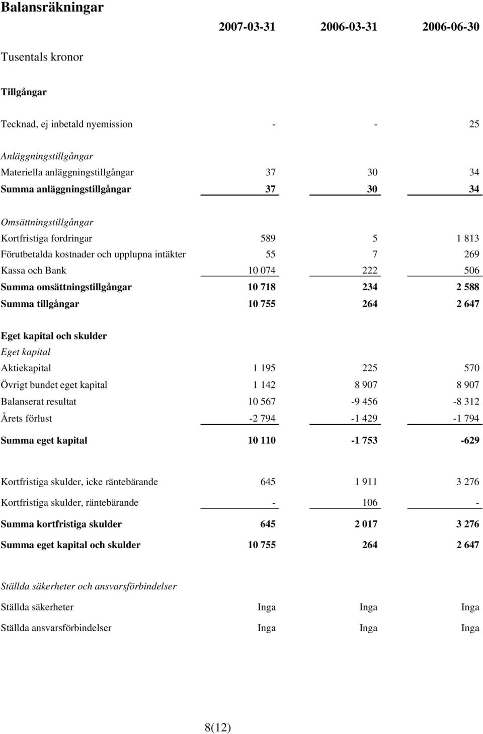 omsättningstillgångar 10 718 234 2 588 Summa tillgångar 10 755 264 2 647 Eget kapital och skulder Eget kapital Aktiekapital 1 195 225 570 Övrigt bundet eget kapital 1 142 8 907 8 907 Balanserat