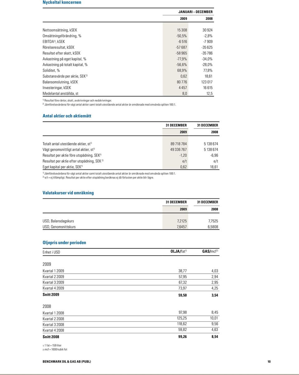 776 123 017 Investeringar, ksek 4 457 16 615 Medelantal anställda, st 8,0 12,5 1) Resultat före räntor, skatt, avskrivningar och nedskrivningar.