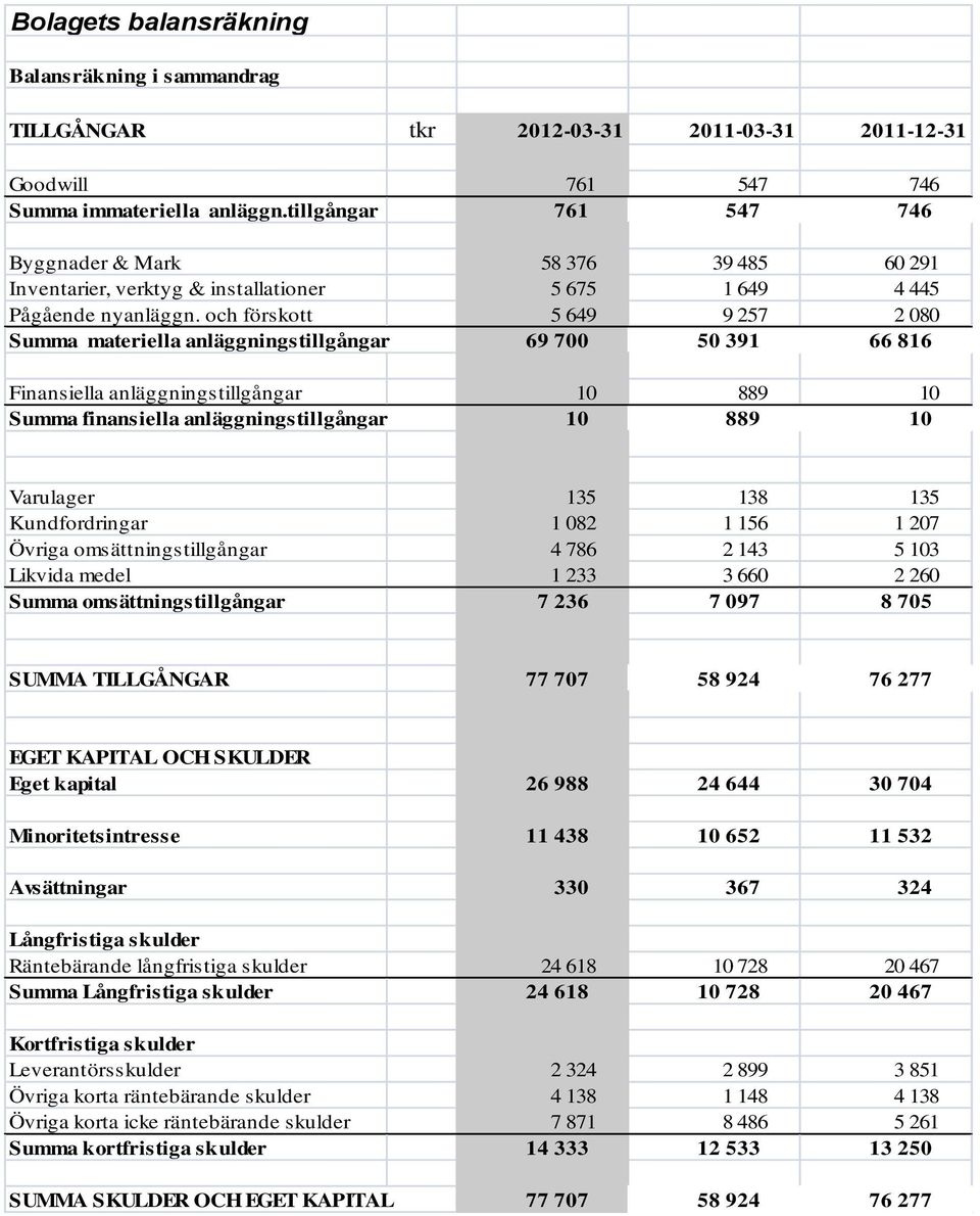 och förskott 5 649 9 257 2 080 Summa materiella anläggningstillgångar 69 700 50 391 66 816 Finansiella anläggningstillgångar 10 889 10 Summa finansiella anläggningstillgångar 10 889 10 Varulager 135