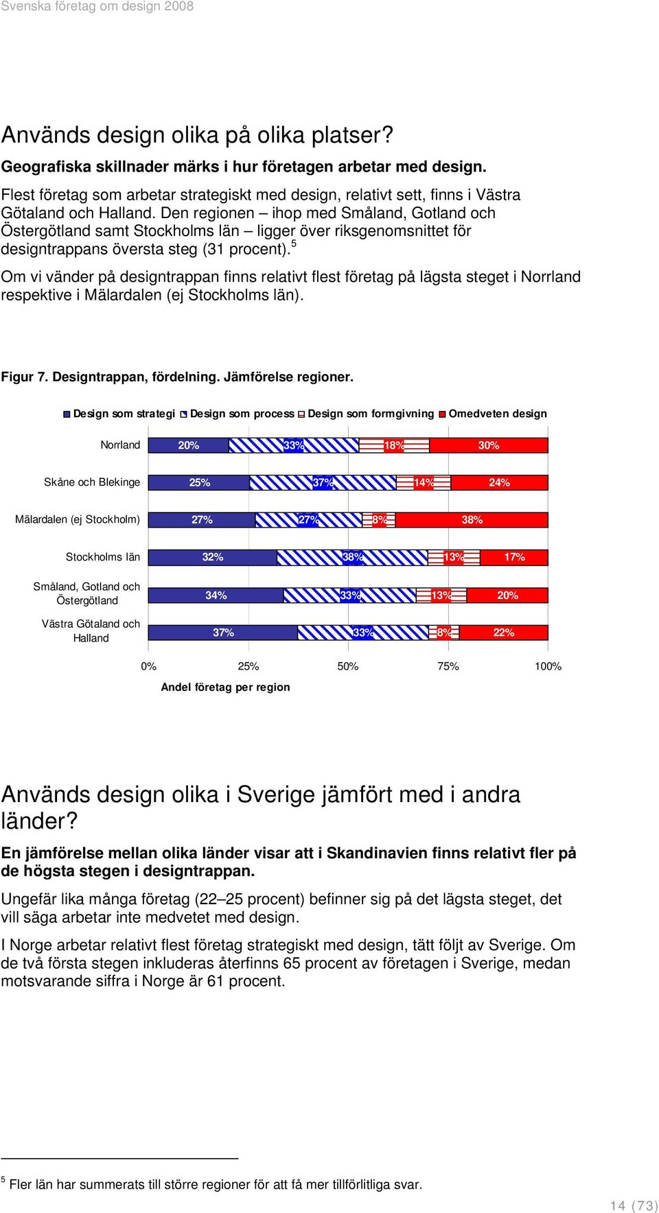 Den regionen ihop med Småland, Gotland och Östergötland samt Stockholms län ligger över riksgenomsnittet för designtrappans översta steg (31 procent).