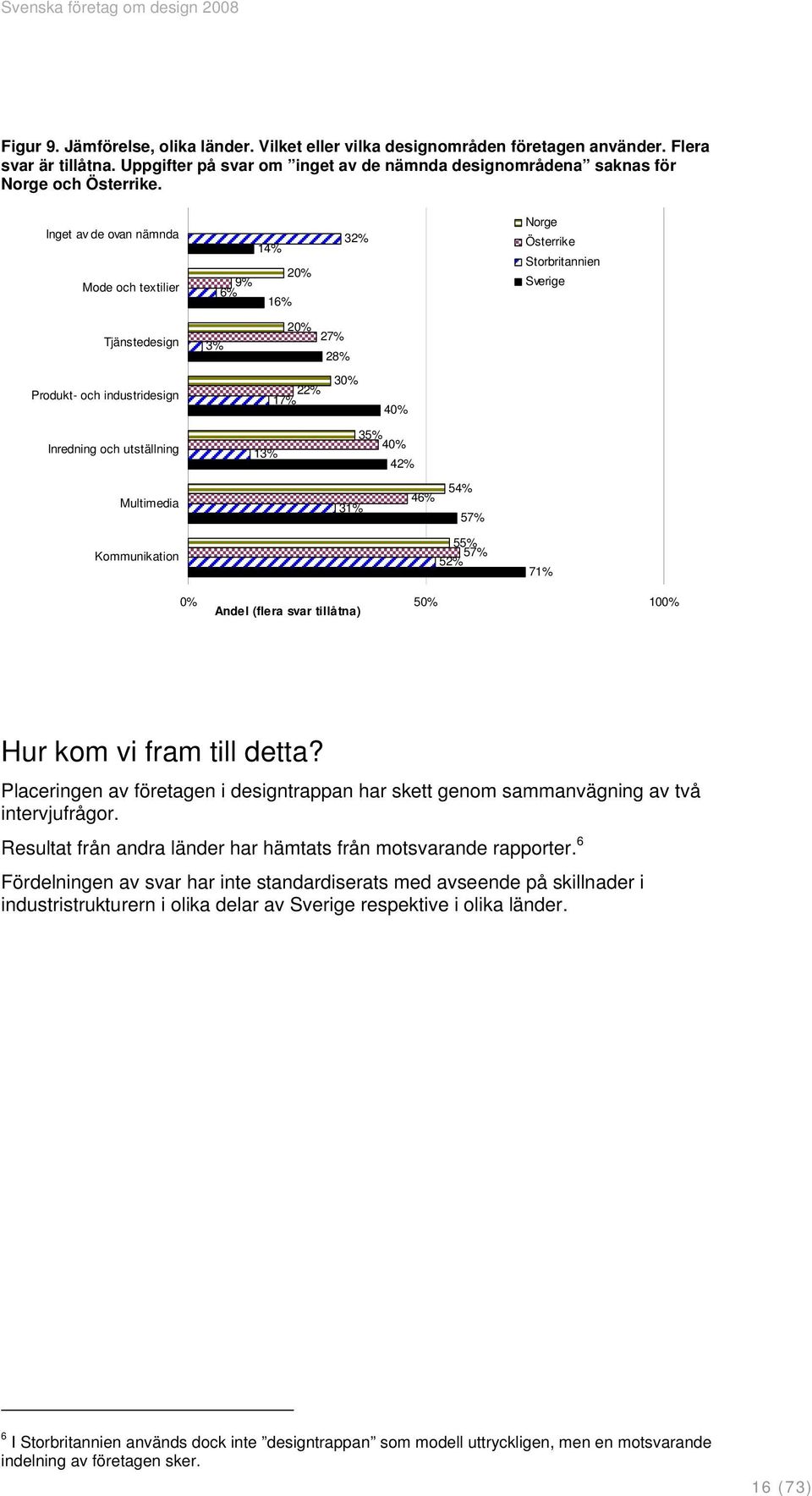 utställning 13% 35% 40% 42% Multimedia 31% 46% 54% 57% Kommunikation 55% 57% 52% 71% 0% 50% 100% Andel (flera svar tillåtna) Hur kom vi fram till detta?