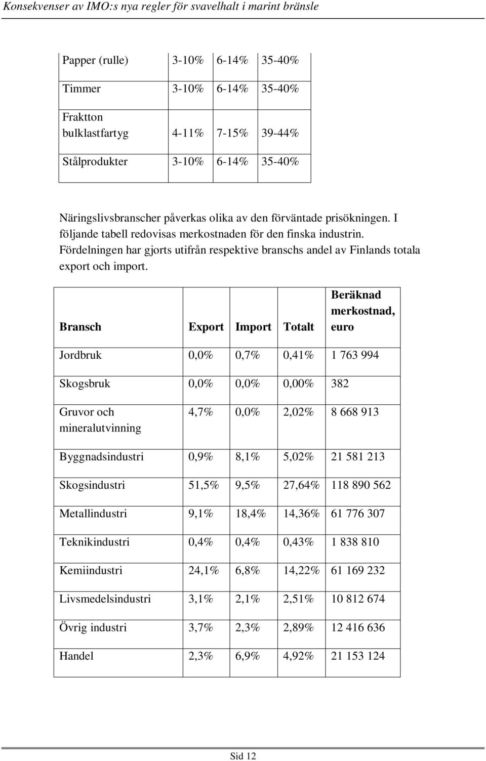 Bransch Export Import Totalt Beräknad merkostnad, euro Jordbruk 0,0% 0,7% 0,41% 1 763 994 Skogsbruk 0,0% 0,0% 0,00% 382 Gruvor och mineralutvinning 4,7% 0,0% 2,02% 8 668 913 Byggnadsindustri 0,9%