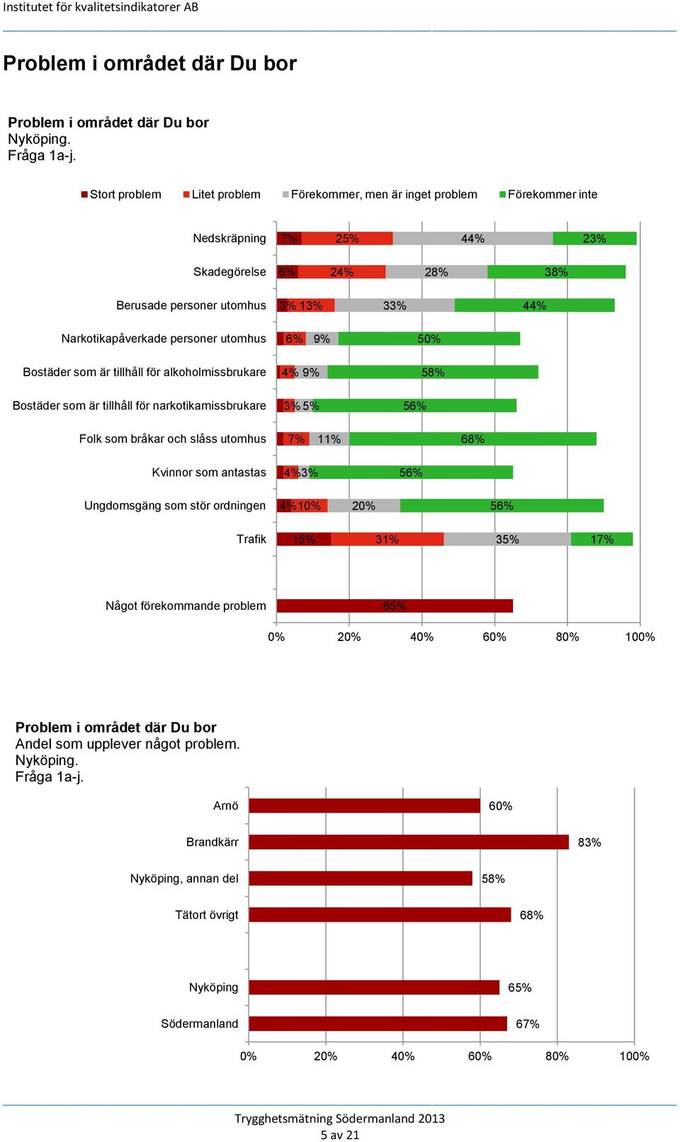 personer utomhus 6% 9% 50% Bostäder som är tillhåll för alkoholmissbrukare Bostäder som är tillhåll för narkotikamissbrukare 4% 9% 3% 5% 56% 58% Folk som bråkar och slåss utomhus 7% 11% 68% Kvinnor