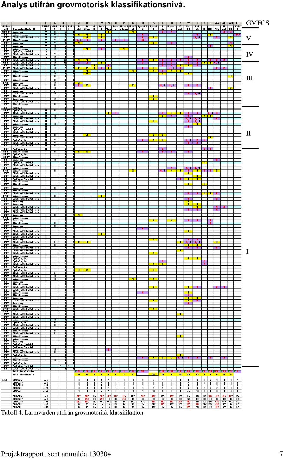 GMFCS V IV III II I Tabell 4.