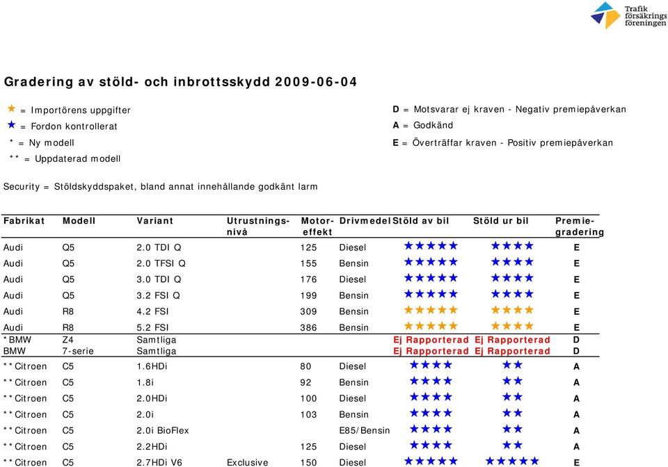 Premienivå effekt gradering Audi Q5 2.0 TDI Q 125 Diesel E Audi Q5 2.0 TFSI Q 155 Bensin E Audi Q5 3.0 TDI Q 176 Diesel E Audi Q5 3.2 FSI Q 199 Bensin E Audi R8 4.2 FSI 309 Bensin E Audi R8 5.