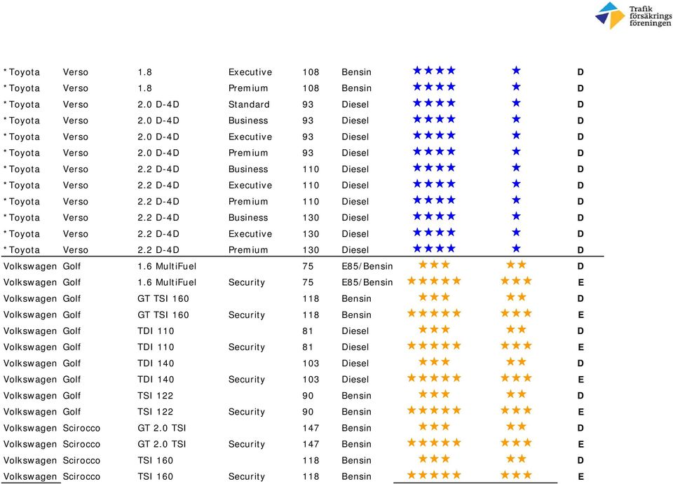 2 D-4D Premium 110 Diesel D *Toyota Verso 2.2 D-4D Business 130 Diesel D *Toyota Verso 2.2 D-4D Executive 130 Diesel D *Toyota Verso 2.2 D-4D Premium 130 Diesel D Volkswagen Golf 1.