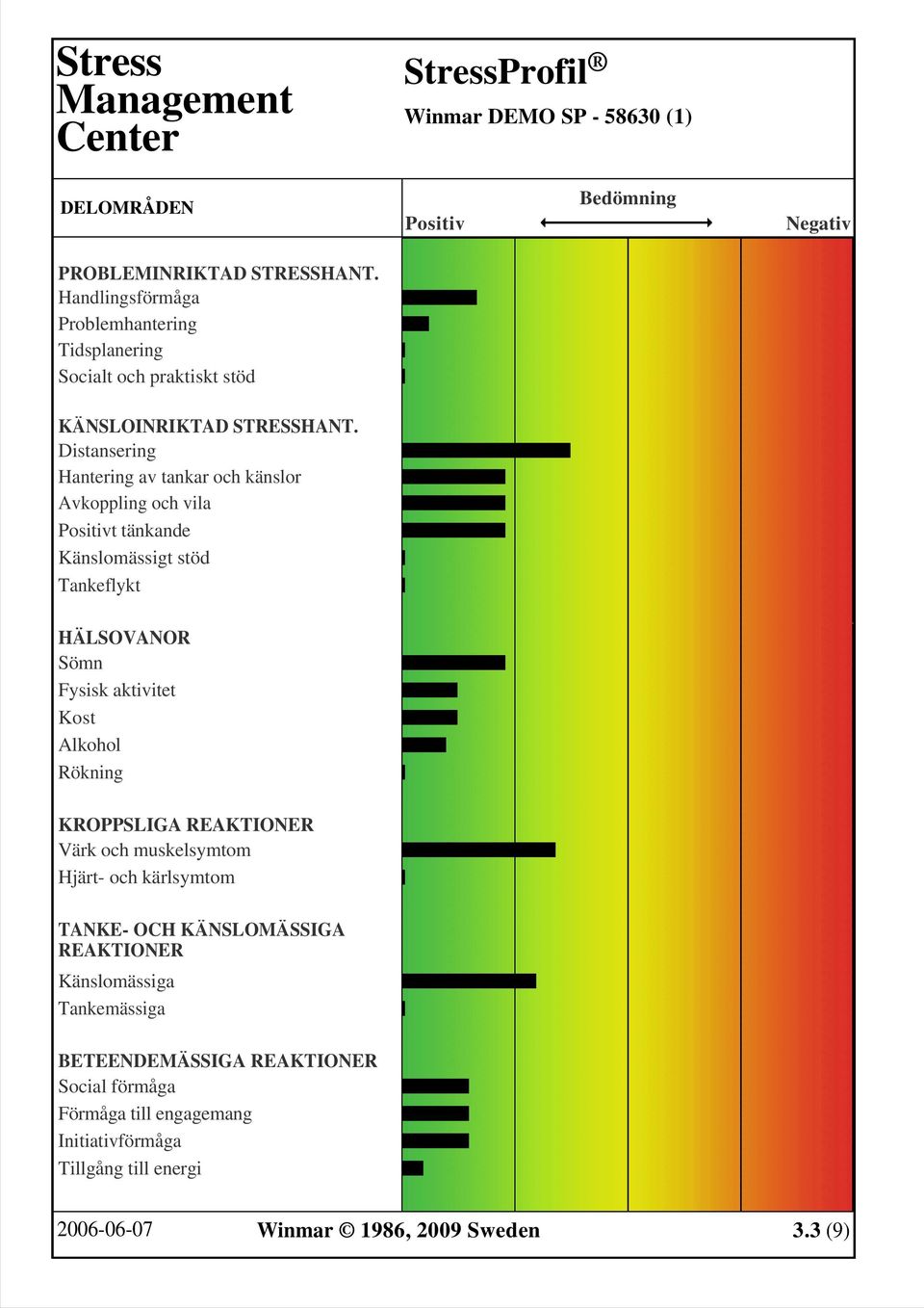 Distansering Hantering av tankar och känslor Avkoppling och vila Positivt tänkande Känslomässigt stöd Tankeflykt HÄLSOVANOR Sömn Fysisk aktivitet Kost Alkohol Rökning
