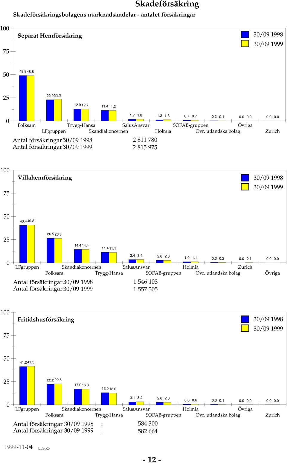 utländska bolag Zurich 75 Villahemförsäkring 3/9 998 3/9 999 5 4.4 4.8 26.5 26.3 4.4 4.4.4. LFgruppen 3.4 3.4 2.6 2.6...3.2.... Skandiakoncernen SalusAnsvar Holmia Zurich Trygg-Hansa SOFAB-gruppen Övr.