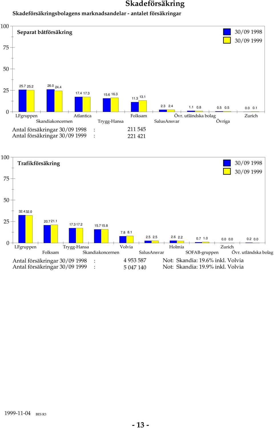 utländska bolag SalusAnsvar Övriga Zurich 75 Trafikförsäkring 3/9 998 3/9 999 5 32.4 32. 2.7 2. 7.3 7.2 5.7 5.