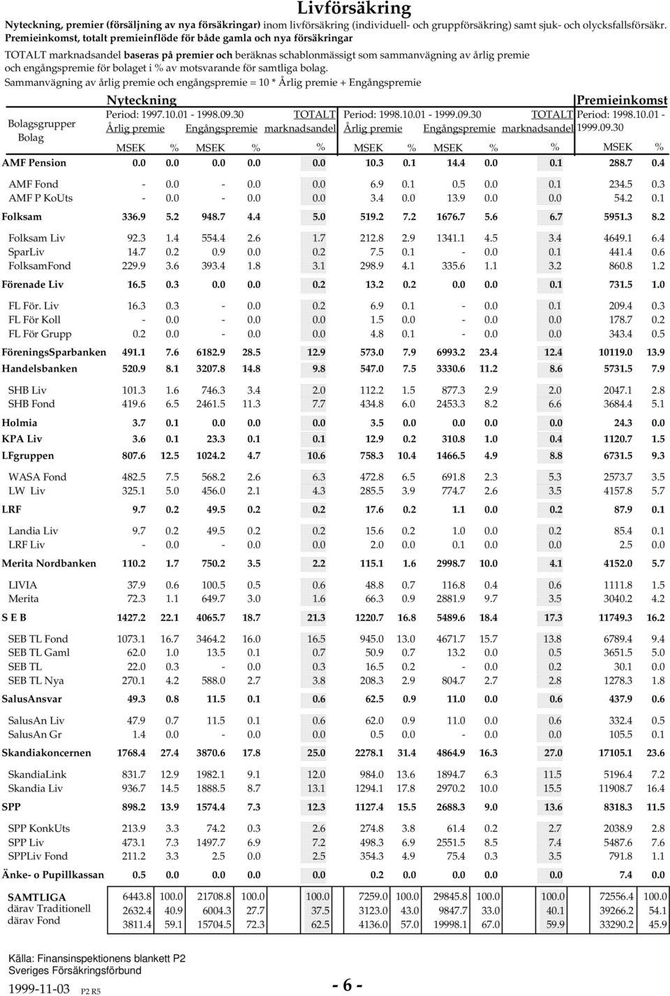 bolaget i av motsvarande för samtliga bolag. Sammanvägning av årlig premie och engångspremie = * Årlig premie + Engångspremie Nyteckning Premieinkomst Period: 997.. - 998.9.3 TOTALT Period: 998.