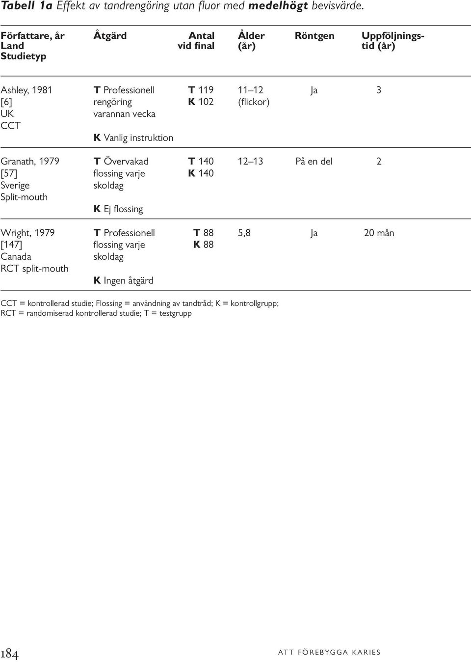 UK varannan vecka CCT K Vanlig instruktion Granath, 1979 T Övervakad T 140 12 13 På en del 2 [57] flossing varje K 140 Sverige skoldag Split-mouth K Ej flossing Wright,
