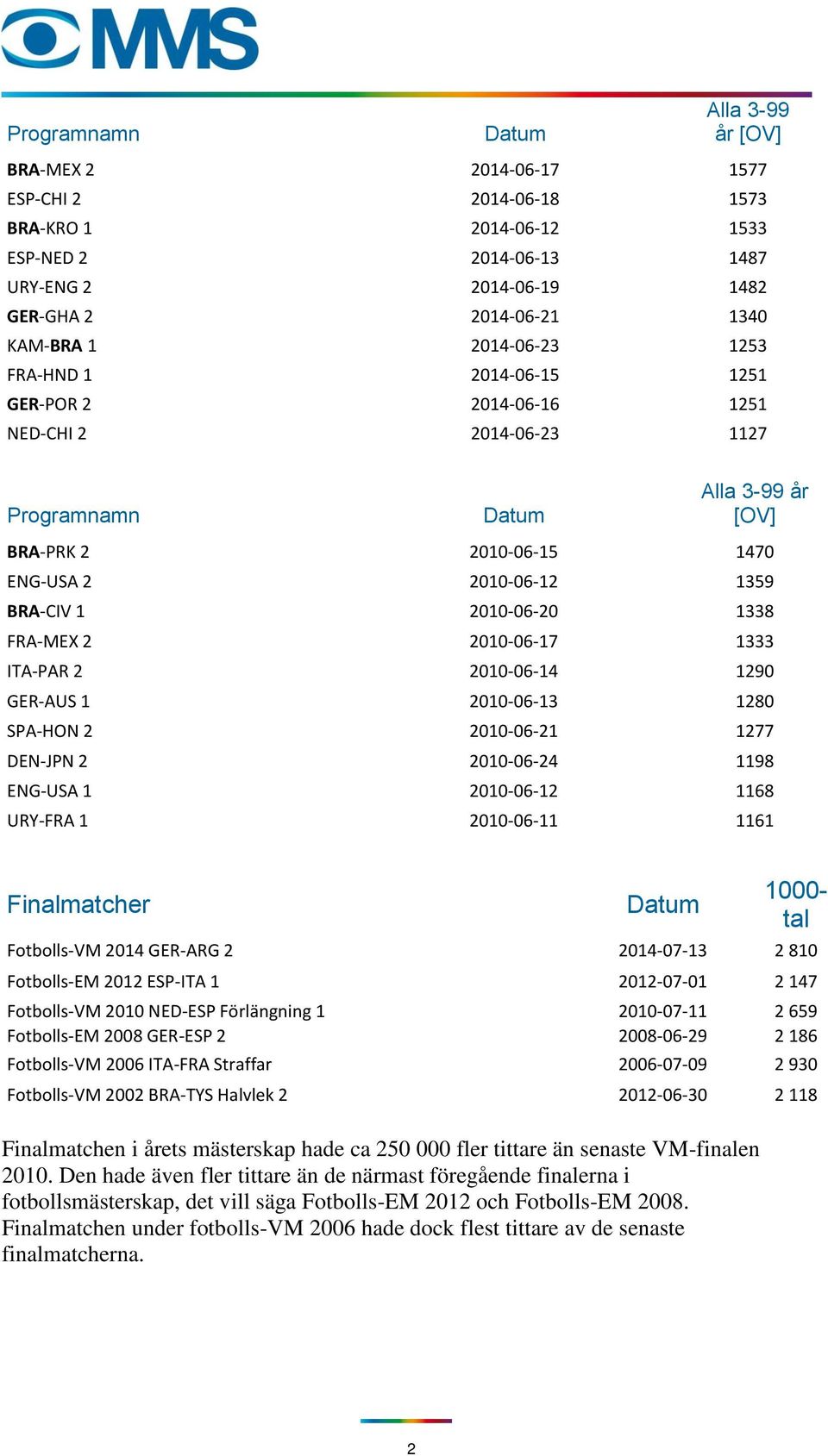 2010-06-20 1338 FRA-MEX 2 2010-06-17 1333 ITA-PAR 2 2010-06-14 1290 GER-AUS 1 2010-06-13 1280 SPA-HON 2 2010-06-21 1277 DEN-JPN 2 2010-06-24 1198 ENG-USA 1 2010-06-12 1168 URY-FRA 1 2010-06-11 1161