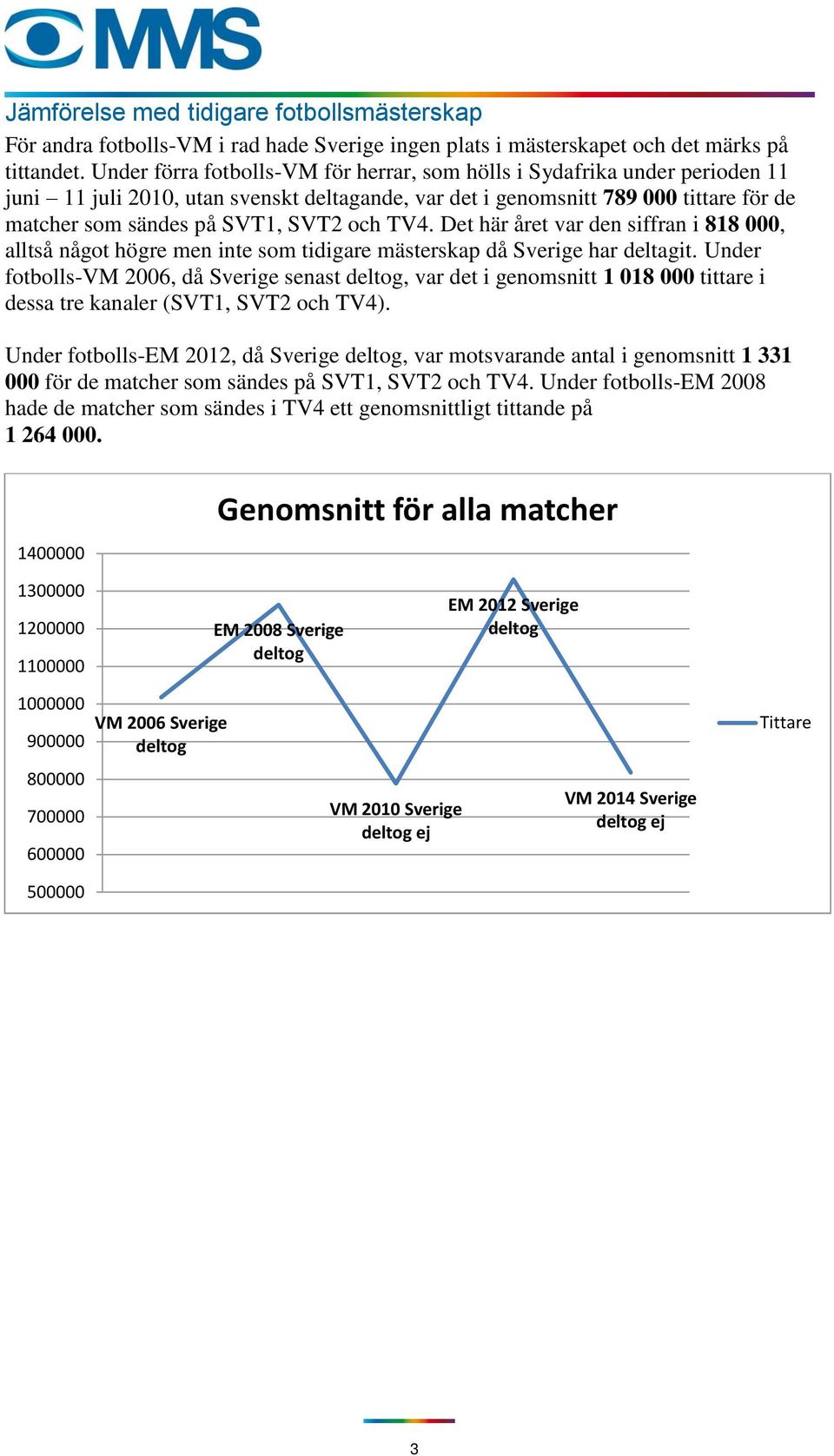 och TV4. Det här året var den siffran i 818 000, alltså något högre men inte som tidigare mästerskap då Sverige har deltagit.