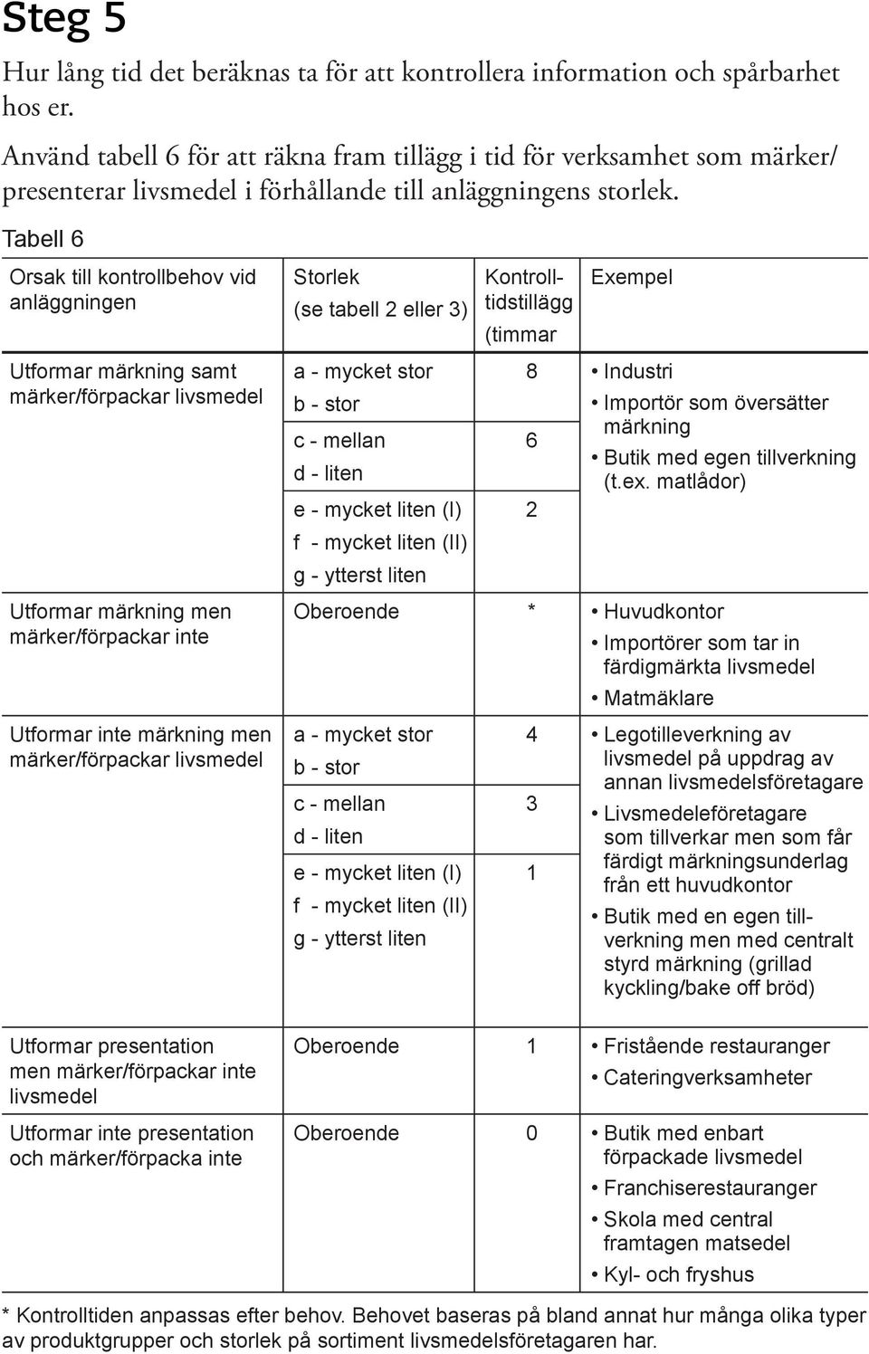 Tabell 6 Orsak till kontrollbehov vid anläggningen Utformar märkning samt märker/förpackar livsmedel Utformar märkning men märker/förpackar inte Utformar inte märkning men märker/förpackar livsmedel