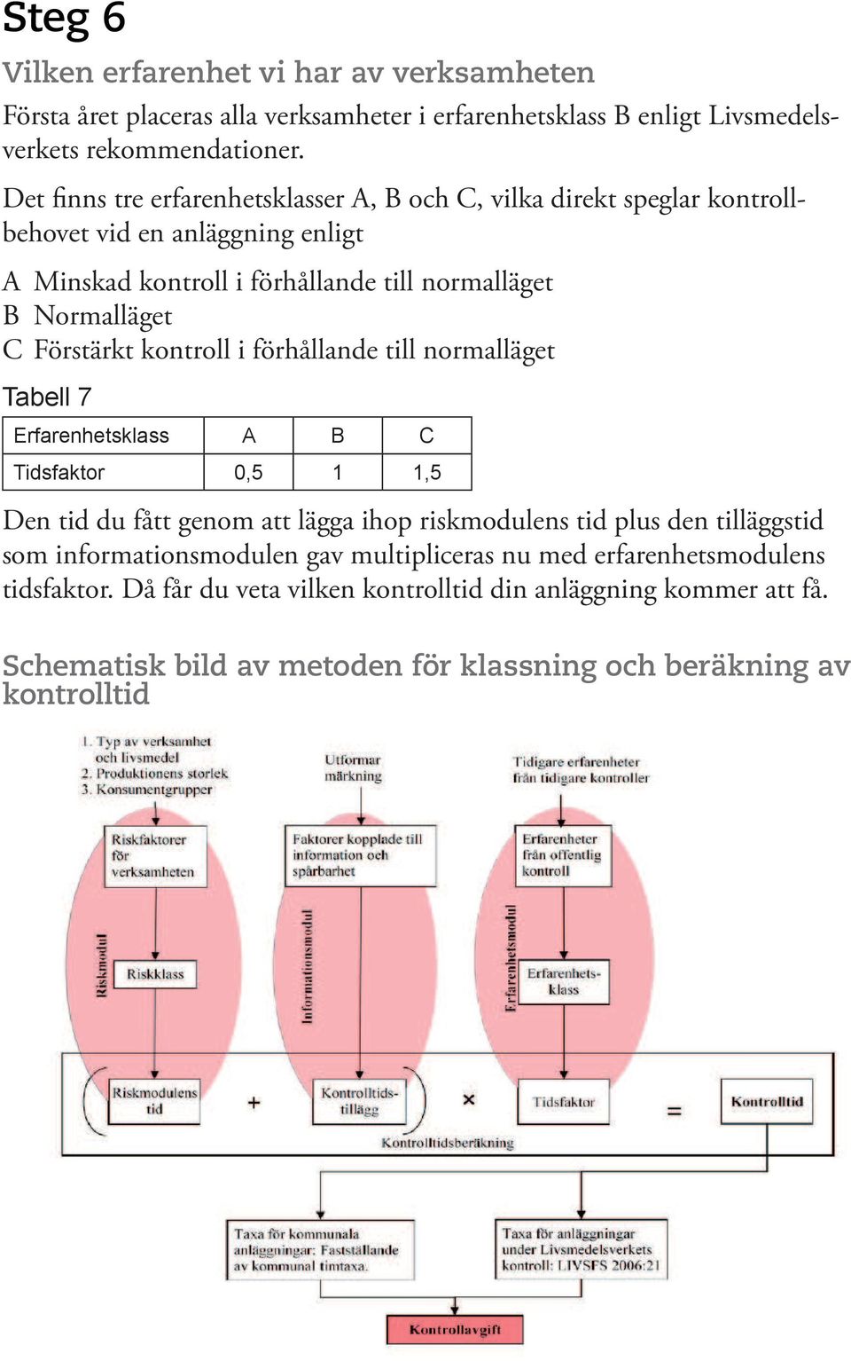 Förstärkt kontroll i förhållande till normalläget Tabell 7 Erfarenhetsklass A B C Tidsfaktor 0,5 1 1,5 Den tid du fått genom att lägga ihop riskmodulens tid plus den tilläggstid