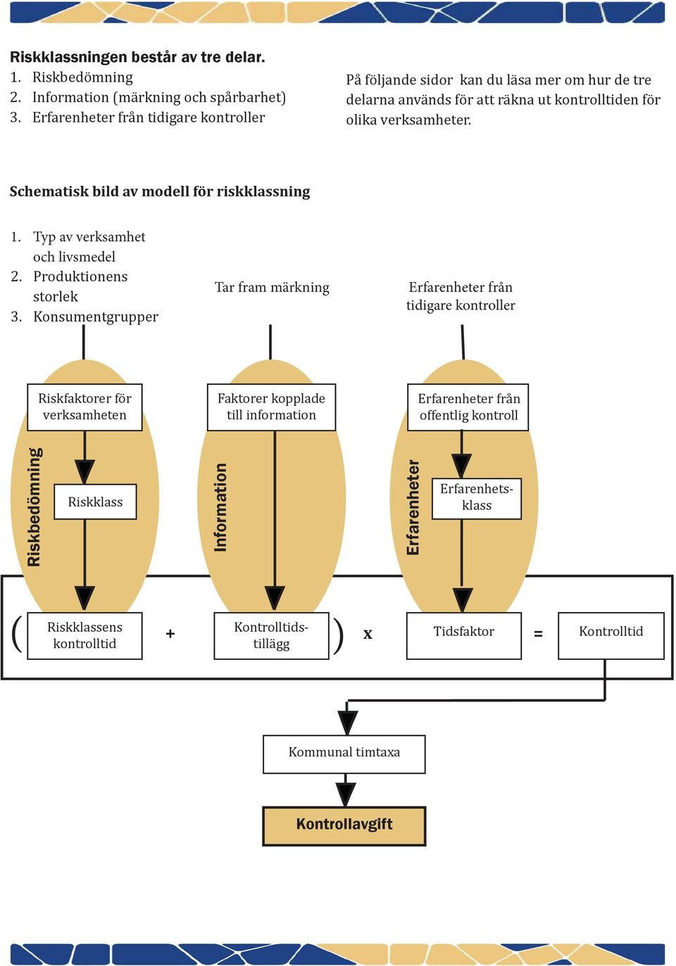 Schematisk bild av modell för riskklassning 1. Typ av verksamhet och livsmedel 2. Produktionens storlek 3.