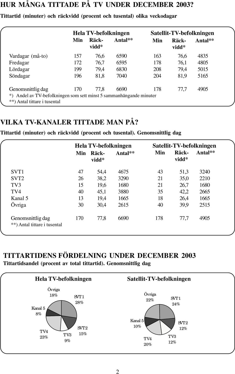 Söndagar 196 81,8 7040 204 81,9 5165 Genomsnittlig dag 170 77,8 6690 178 77,7 4905 *) Andel av TV-befolkningen som sett minst 5 sammanhängande minuter **) Antal tittare i tusental VILKA TV-KANALER