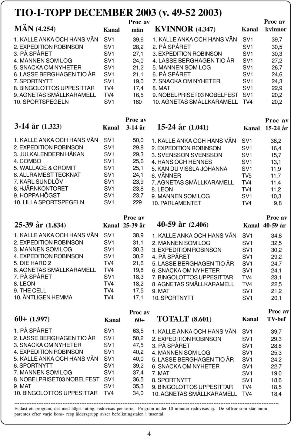 KALLE ANKA OCH HANS VÄN SV1 39,7 2. PÅ SPÅRET SV1 30,5 3. EXPEDITION ROBINSON SV1 30,3 4. LASSE BERGHAGEN TIO ÅR SV1 27,2 5. MANNEN SOM LOG SV1 26,7 6. PÅ SPÅRET SV1 24,6 7.