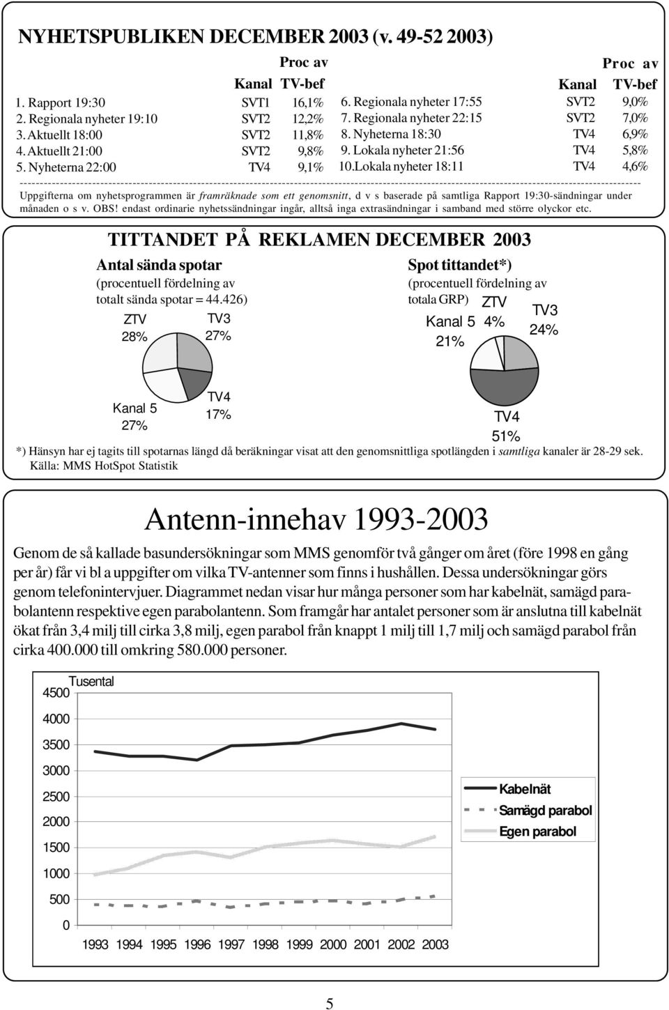 Nyheterna 22:00 9,1% ---------------------------------------------------------------------------------------------------------------------------------------------------------- Uppgifterna om