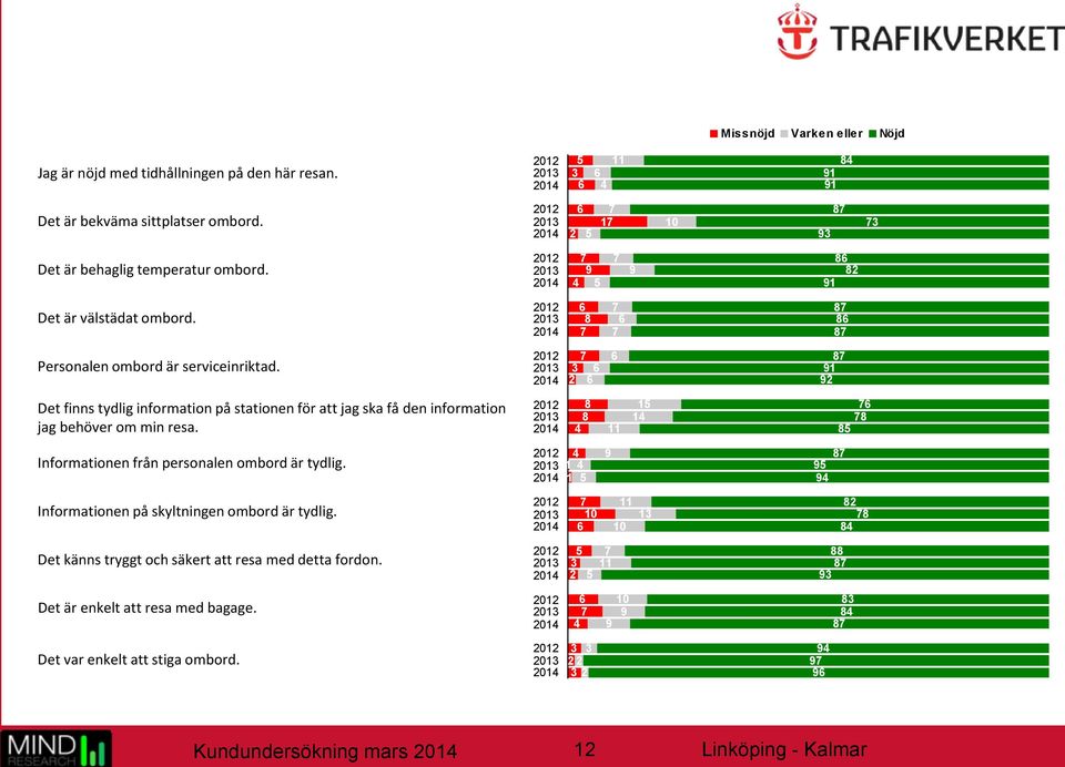 2012 2013 2014 6 8 7 7 6 7 87 86 87 Personalen ombord är serviceinriktad.