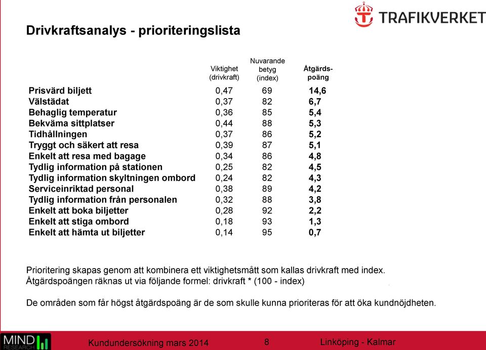 skyltningen ombord 0,24 82 4,3 Serviceinriktad personal 0,38 89 4,2 Tydlig information från personalen 0,32 88 3,8 Enkelt att boka biljetter 0,28 92 2,2 Enkelt att stiga ombord 0,18 93 1,3 Enkelt att