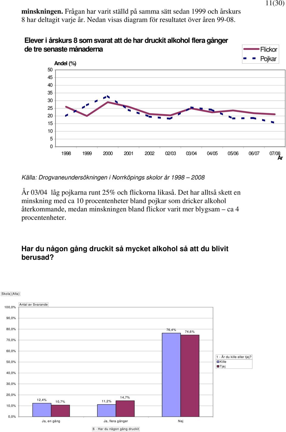 Pojkar 06/07 07/08 År Källa: Drogvaneundersökningen i Norrköpings skolor år 1998 2008 År 03/04 låg pojkarna runt 25% och flickorna likaså.