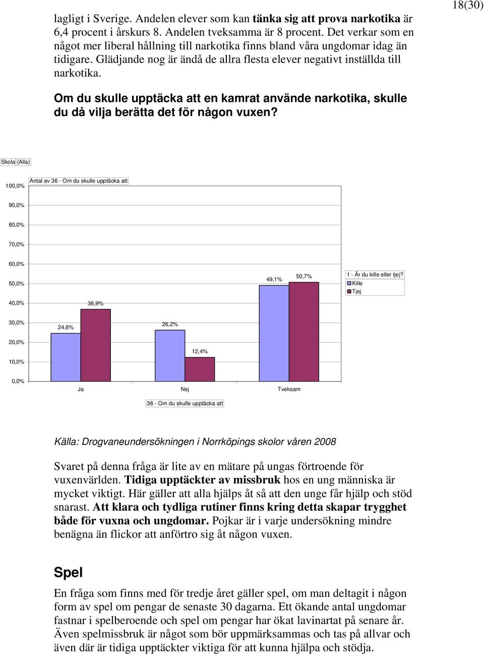 18(30) Om du skulle upptäcka att en kamrat använde narkotika, skulle du då vilja berätta det för någon vuxen? 10 Antal av 36 - Om du skulle upptäcka att 9 8 7 6 49,1% 50,7% 1 - Är du kille eller tjej?