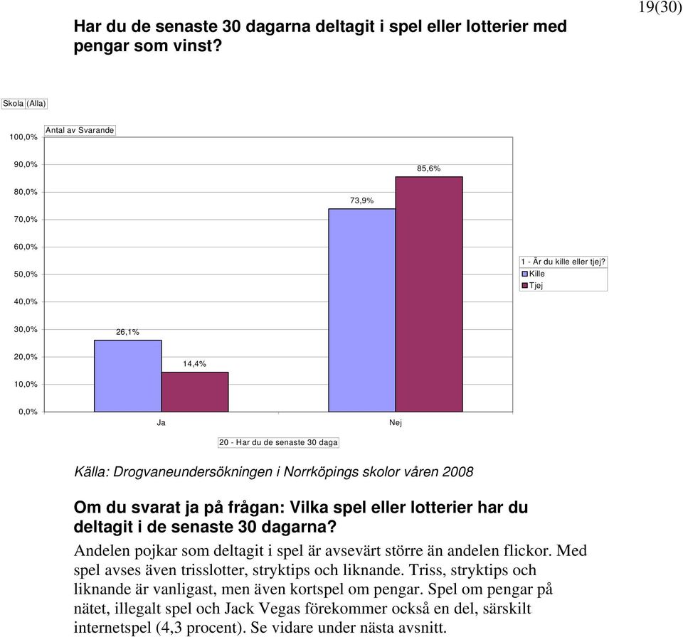 lotterier har du deltagit i de senaste 30 dagarna? Andelen pojkar som deltagit i spel är avsevärt större än andelen flickor.