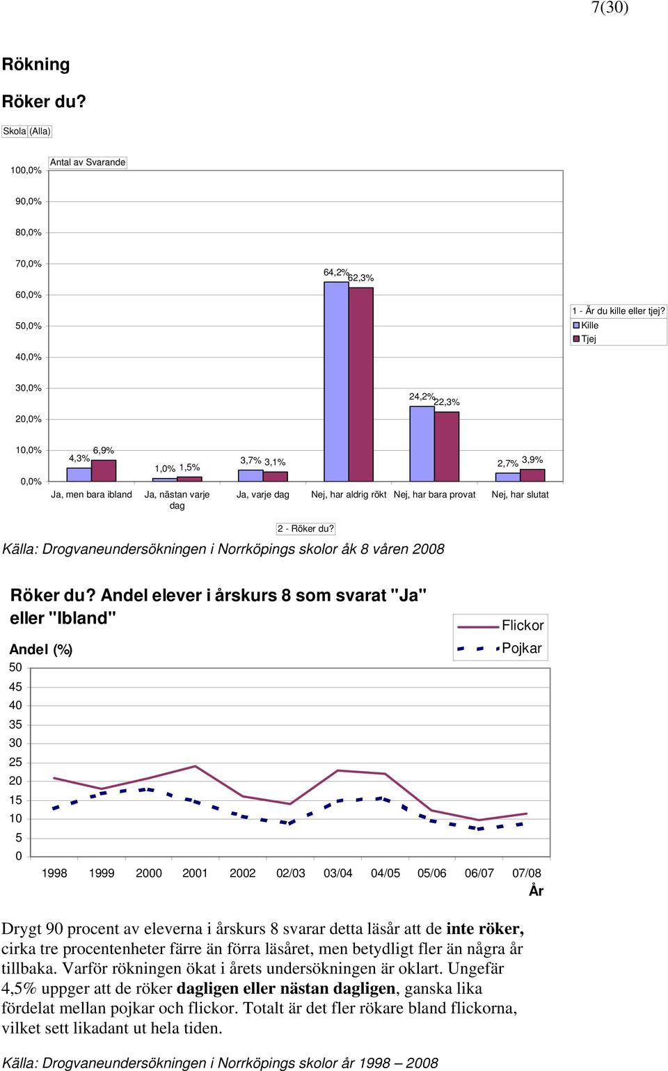 Källa: Drogvaneundersökningen i Norrköpings skolor åk 8 våren 2008 Röker du?