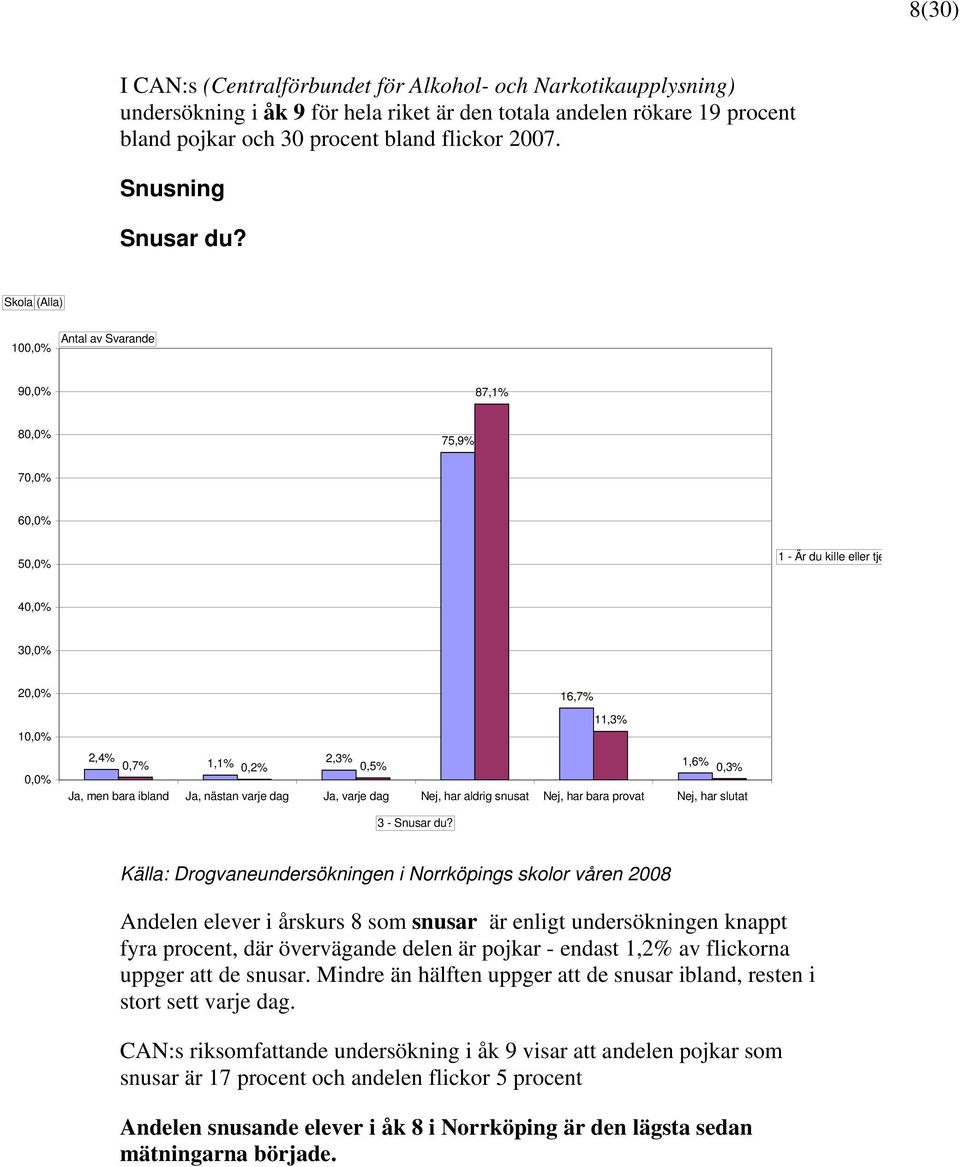 10 9 87,1% 8 75,9% 7 6 1 - Är du kille eller tje 3 2 1 16,7% 11,3% 2,4% 0,7% 1,1% 0,2% 2,3% 0,5% 1,6% 0,3% Ja, men bara ibland Ja, nästan varje dag Ja, varje dag Nej, har aldrig snusat Nej, har bara