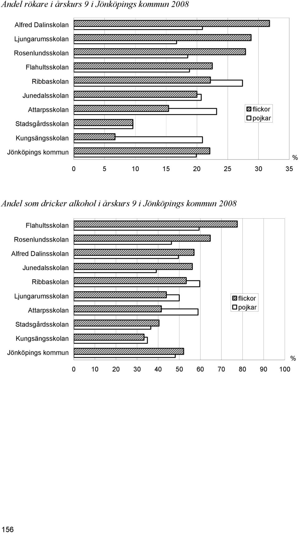 dricker alkohol i årskurs 9 i 2008 Flahultsskolan Rosenlundsskolan Alfred Dalinsskolan Junedalsskolan