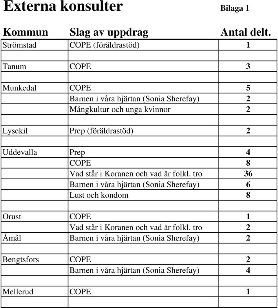 Lysekil Prep (föräldrastöd) 2 Uddevalla Prep 4 COPE 8 Vad står i Koranen och vad är folkl.