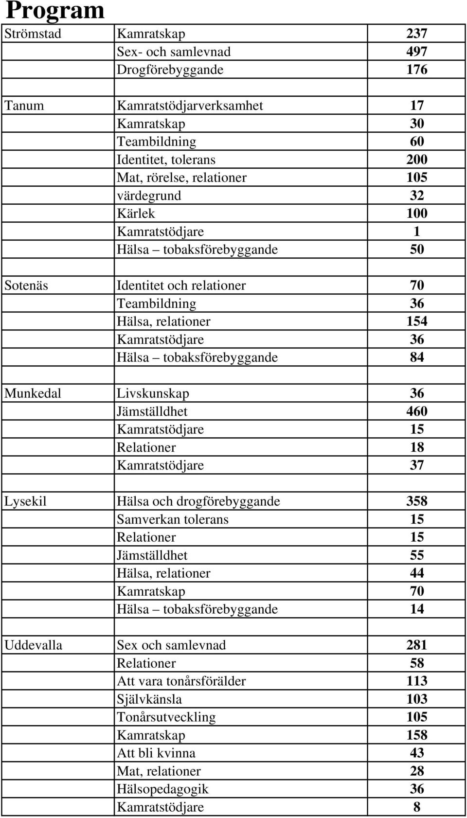 Livskunskap 36 Jämställdhet 460 Kamratstödjare 15 Relationer 18 Kamratstödjare 37 Lysekil Hälsa och drogförebyggande 358 Samverkan tolerans 15 Relationer 15 Jämställdhet 55 Hälsa, relationer 44