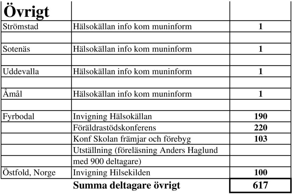 Invigning Hälsokällan 190 Föräldrastödskonferens 220 Konf Skolan främjar och förebyg 103