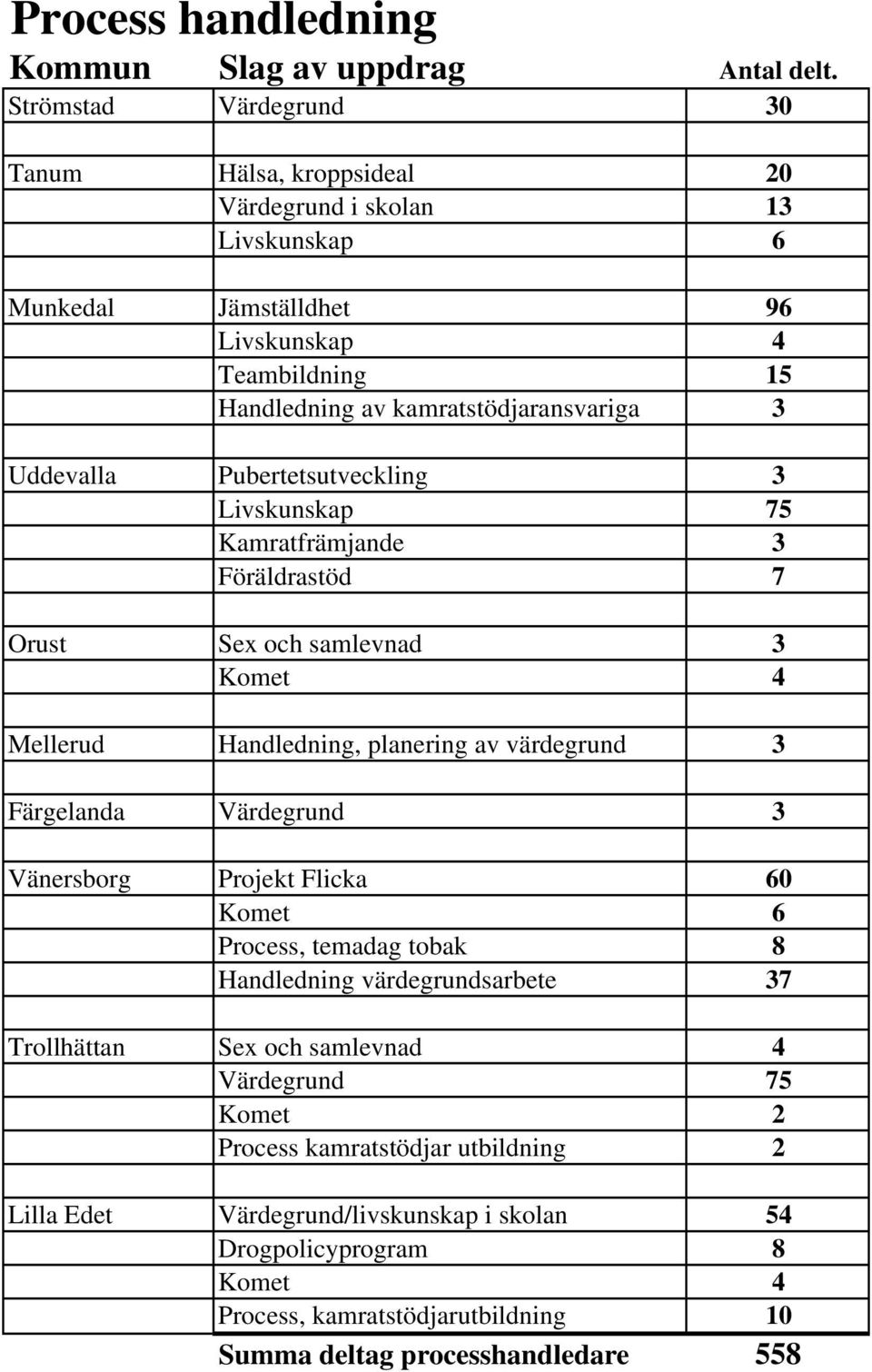 Uddevalla Pubertetsutveckling 3 Livskunskap 75 Kamratfrämjande 3 Föräldrastöd 7 Orust Sex och samlevnad 3 Komet 4 Mellerud Handledning, planering av värdegrund 3 Färgelanda Värdegrund 3