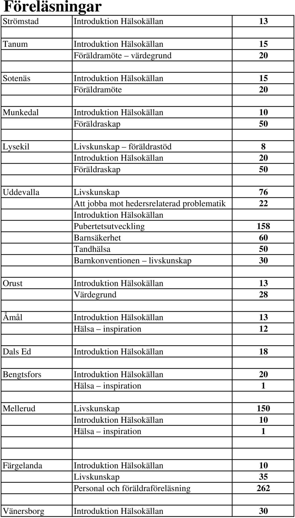 Pubertetsutveckling 158 Barnsäkerhet 60 Tandhälsa 50 Barnkonventionen livskunskap 30 Orust Introduktion Hälsokällan 13 Värdegrund 28 Åmål Introduktion Hälsokällan 13 Hälsa inspiration 12 Dals Ed