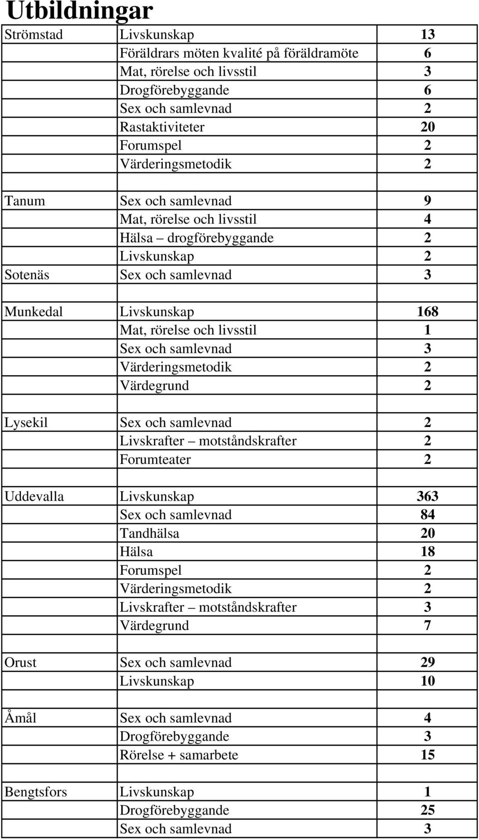 Värderingsmetodik 2 Värdegrund 2 Lysekil Sex och samlevnad 2 Livskrafter motståndskrafter 2 Forumteater 2 Uddevalla Livskunskap 363 Sex och samlevnad 84 Tandhälsa 20 Hälsa 18 Forumspel 2