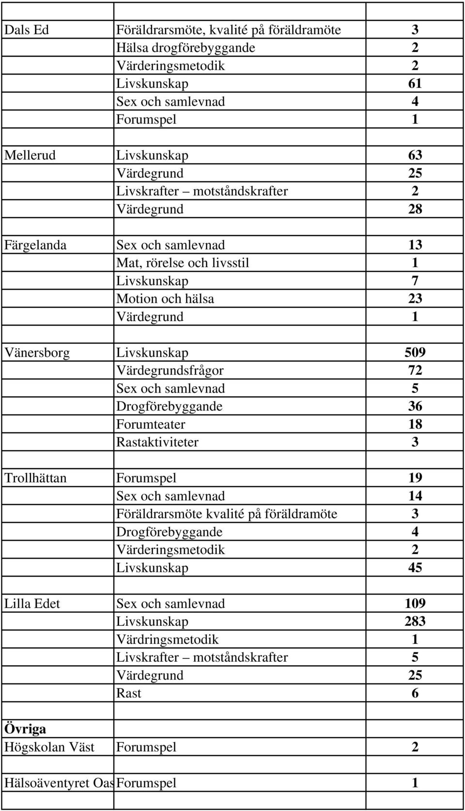 och samlevnad 5 Drogförebyggande 36 Forumteater 18 Rastaktiviteter 3 Trollhättan Forumspel 19 Sex och samlevnad 14 Föräldrarsmöte kvalité på föräldramöte 3 Drogförebyggande 4 Värderingsmetodik 2