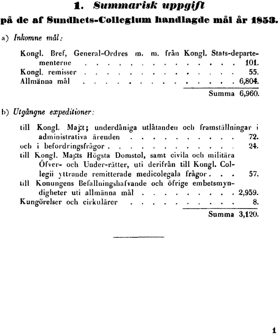 Maj:t; underdåniga utlåtanden och framställningar i administrativa ärenden 72. och i befordringsfrågor 24. till Kongl.