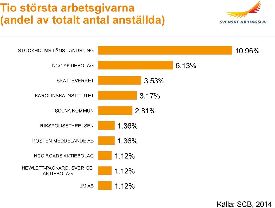 13% SKATTEVERKET KAROLINSKA INSTITUTET SOLNA KOMMUN RIKSPOLISSTYRELSEN POSTEN