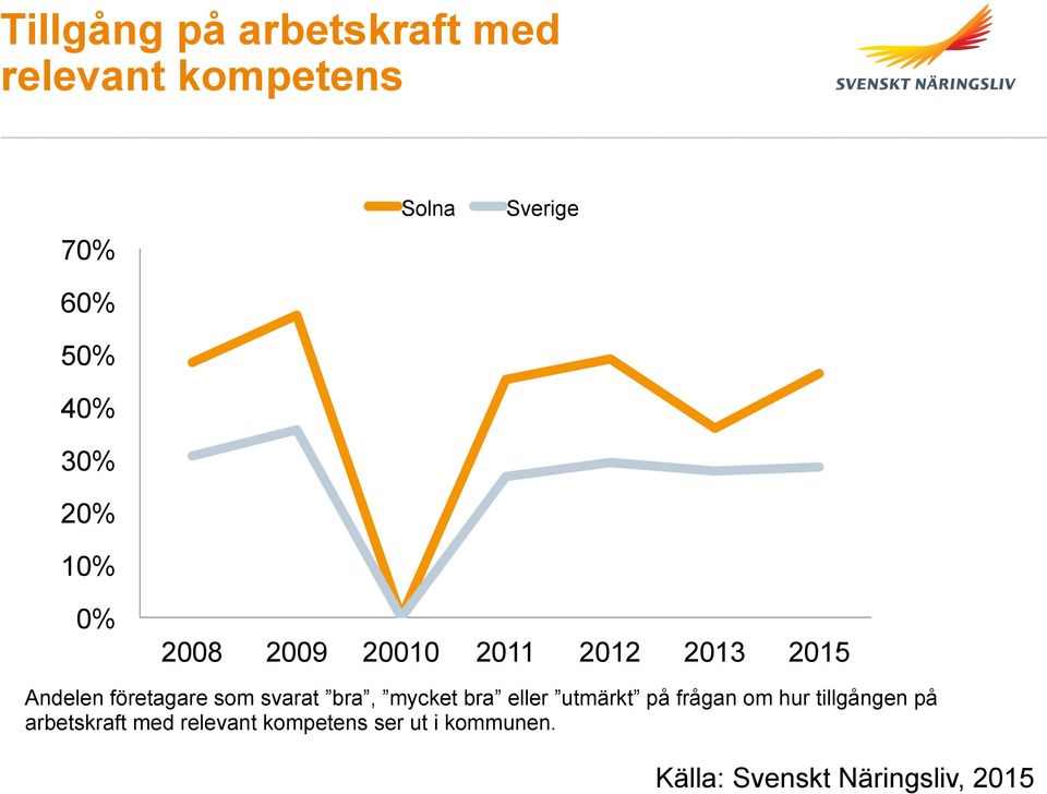 svarat bra, mycket bra eller utmärkt på frågan om hur tillgången på