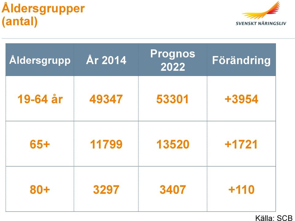 Förändring 19-64 år 49347 53301