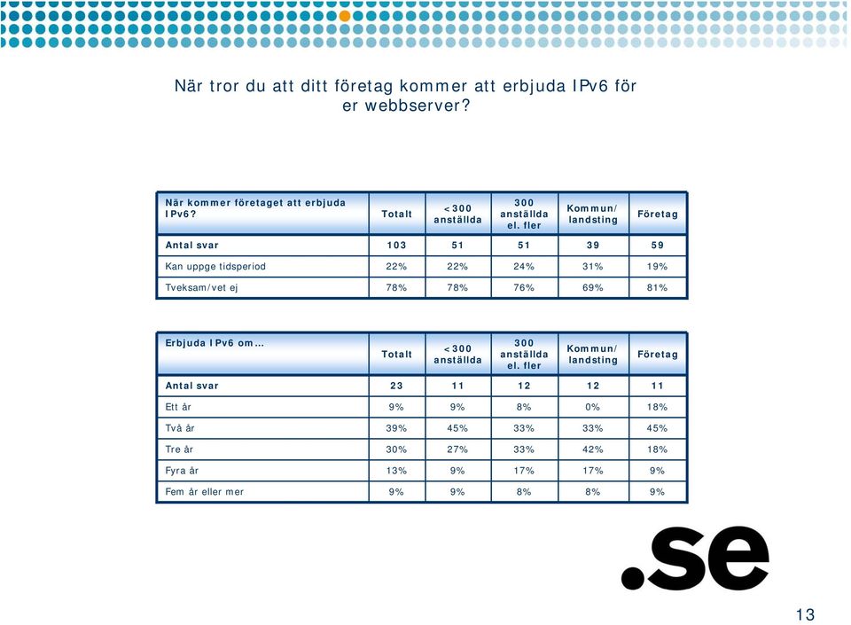 fler Kommun/ landsting Företag Antal svar 103 51 51 39 59 Kan uppge tidsperiod 22% 22% 24% 31% 19% Tveksam/vet ej 78% 78%