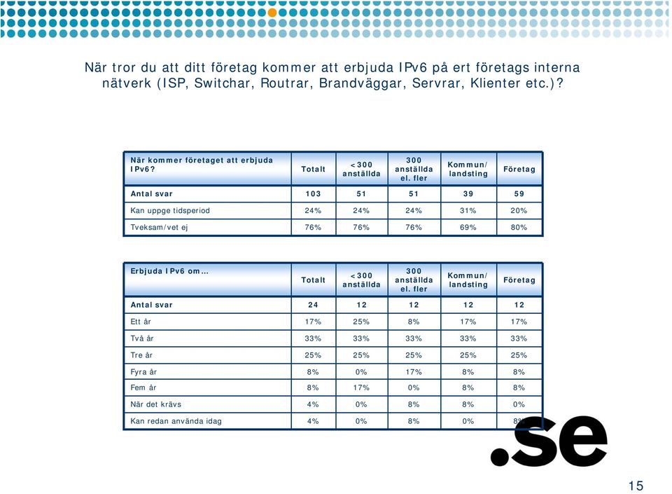 fler Kommun/ landsting Företag Antal svar 103 51 51 39 59 Kan uppge tidsperiod 24% 24% 24% 31% 20% Tveksam/vet ej 76% 76% 76% 69% 80% Erbjuda IPv6 om Totalt