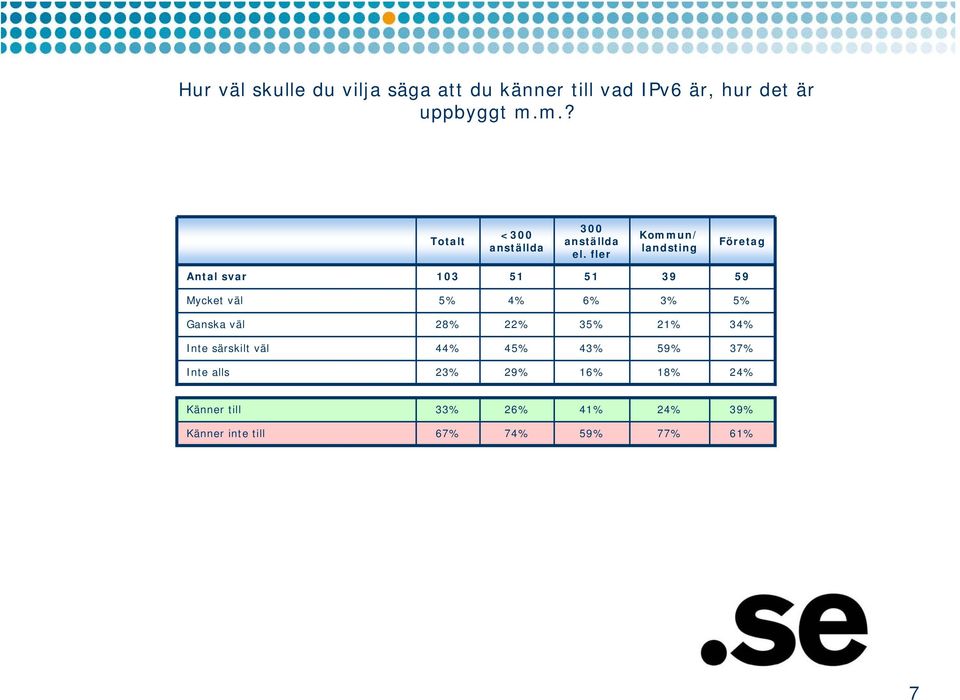 fler Kommun/ landsting Företag Antal svar 103 51 51 39 59 Mycket väl 5% 4% 6% 3% 5%